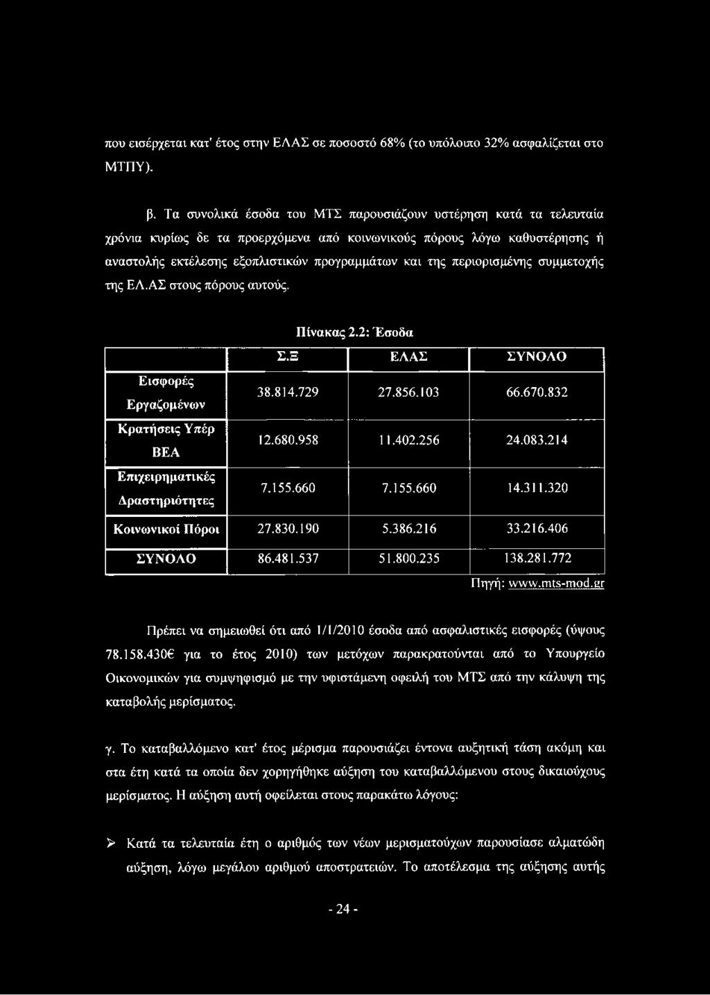 περιορισμένης συμμετοχής της ΕΛ.ΑΣ στους πόρους αυτούς. Πίνακας 2.2: Έσοδα Σ.Ξ ΕΛΑΣ ΣΥΝΟΛΟ Εισφορές Εργαζομένων Κρατήσεις Υπέρ ΒΕΑ Επιχειρηματικές Δράστη ριότητες 38.814.729 27.856.103 66.670.832 12.