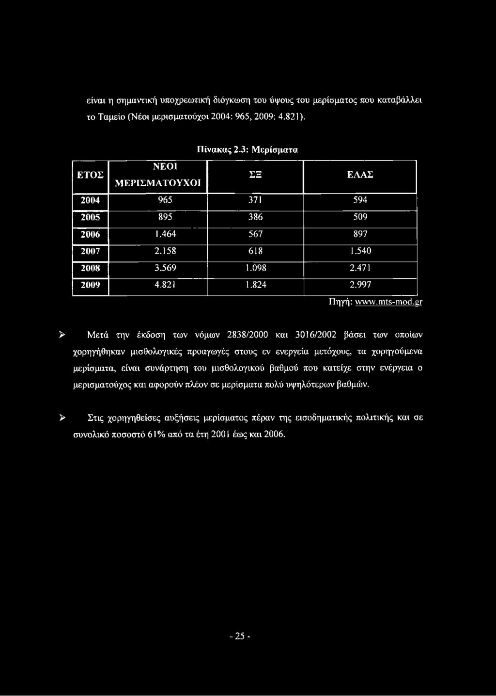 είναι η σημαντική υποχρεωτική διόγκωση του ύψους του μερίσματος που καταβάλλει το Ταμείο (Νέοι μερισματούχοι 2004: 965, 2009: 4.821). Πίνακας 2.