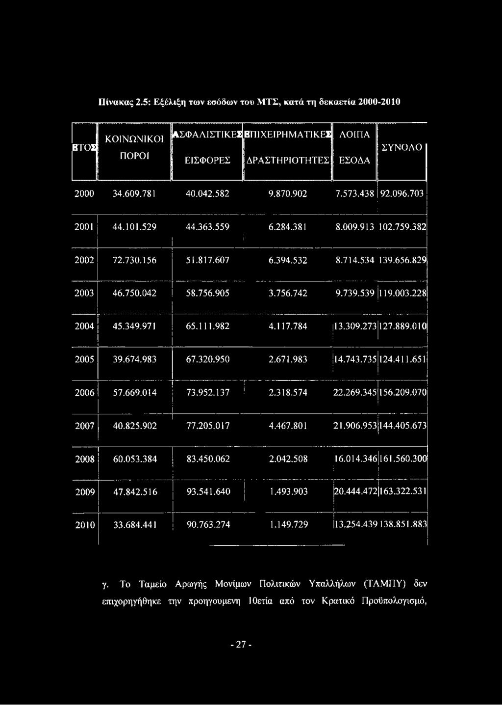 349.971 65.111.982 4.117.784 13.309.273 127.889.010 2005 39.674.983 67.320.950 2.671.983 14.743.735 124.411.651 2006 57.669.014 73.952.137 2.318.574 22.269.345 156.209.070 2007 40.825.902 77.205.