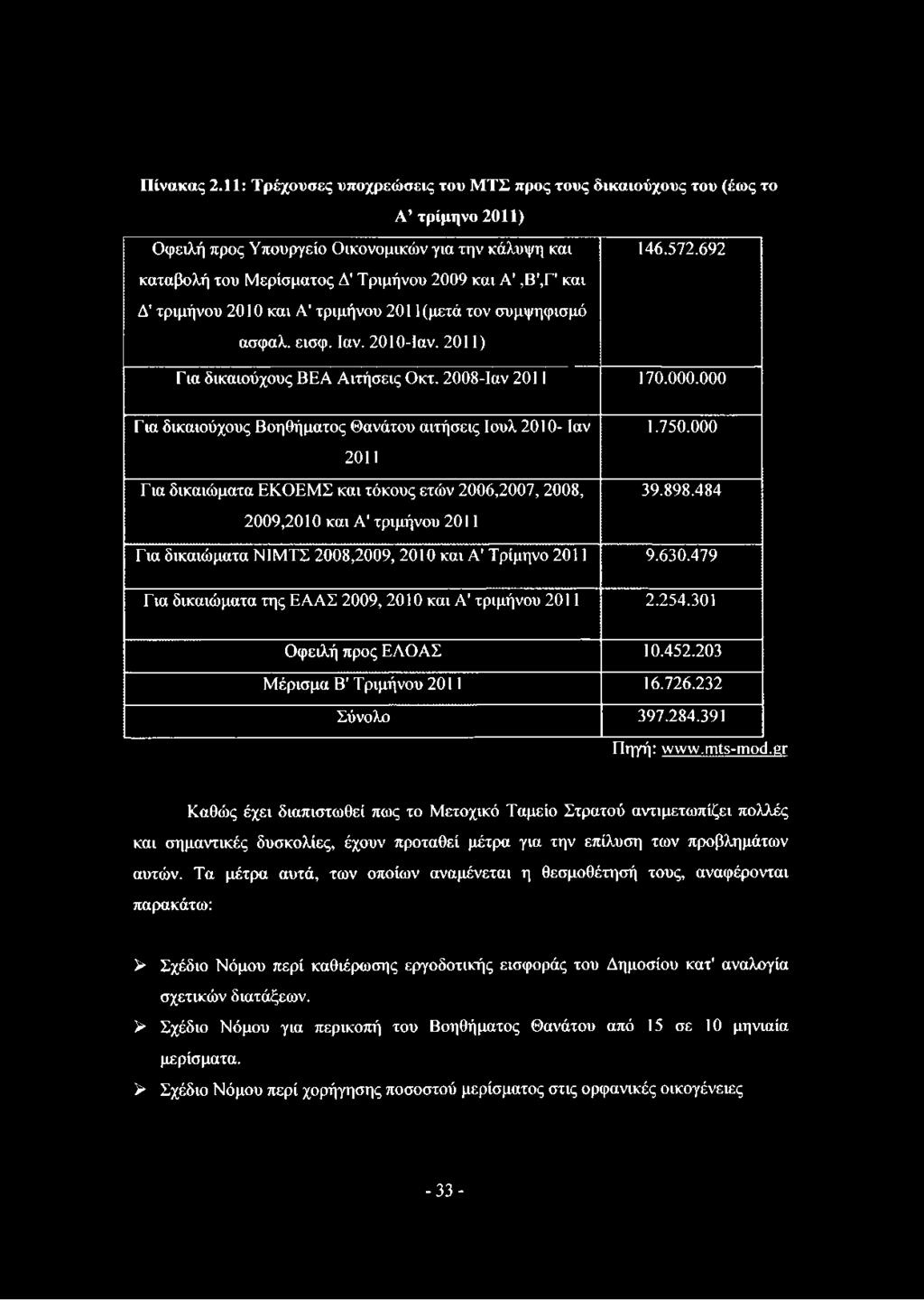484 Για δικαιώματα Ν1ΜΤΣ 2008,2009, 2010 και Α' Τρίμηνο 2011 9.630.479 Για δικαιώματα της ΕΑΑΣ 2009, 2010 και Α' τριμήνου 2011 2.254.301 Οφειλή προς ΕΛΟΑΣ 10.452.203 Μέρισμα Β' Τριμήνου 2011 16.726.