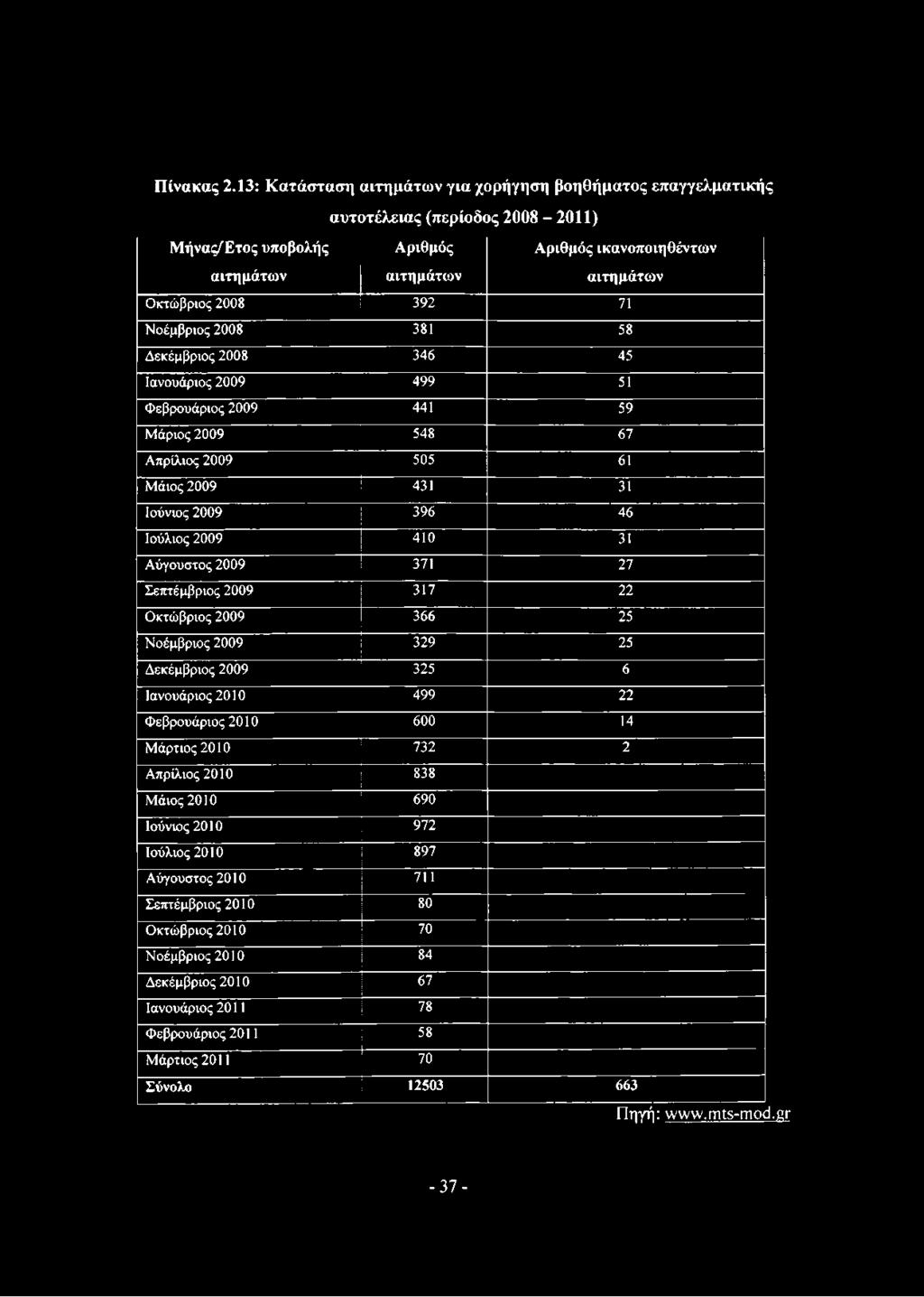 2008 392 71 Ν οέμβριος 2008 381 58 Δεκέμβριος 2008 346 45 Ιανουάριος 2009 499 51 Φεβρουάριος 2009 441 59 Μάριος 2009 548 67 Απρίλιος 2009 505 61 Μ άιος 2009 431 31 Ιούνιος 2009 396 46 Ιούλιος 2009