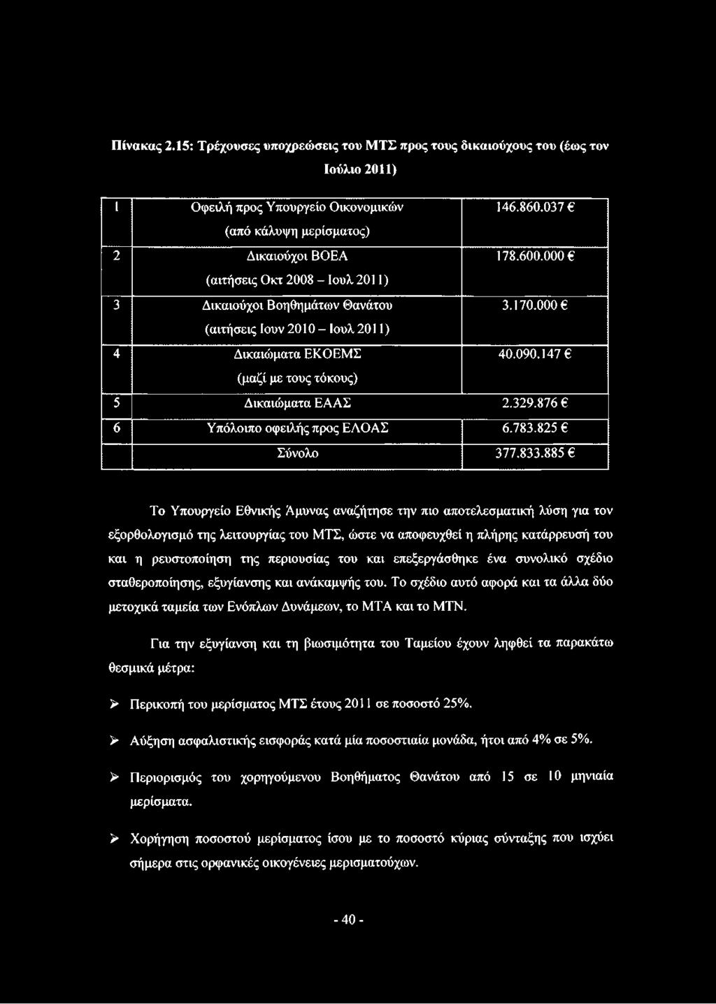 Δικαιούχοι Βοηθημάτων Θανάτου (αιτήσεις Ιουν 2010 - Ιουλ 2011) 4 Δικαιώματα ΕΚΟΕΜΣ (μαζί με τους τόκους) 146.860.037 178.600.000 3.170.000 6 40.090.147 6 5 Δικαιώματα ΕΑΑΣ 2.329.