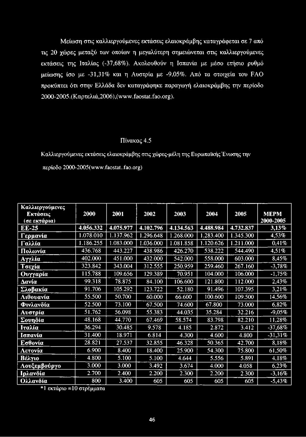 (Καρτελιά,2006), (www. faostat.fao.org). Πίνακας 4.5 Καλλιεργούμενες εκτάσεις ελαιοκράμβης στις χώρες-μέλη της Ευρωπαϊκής Ένωσης την περίοδο 2000-2005(\ν\ν\ν.ίαο5