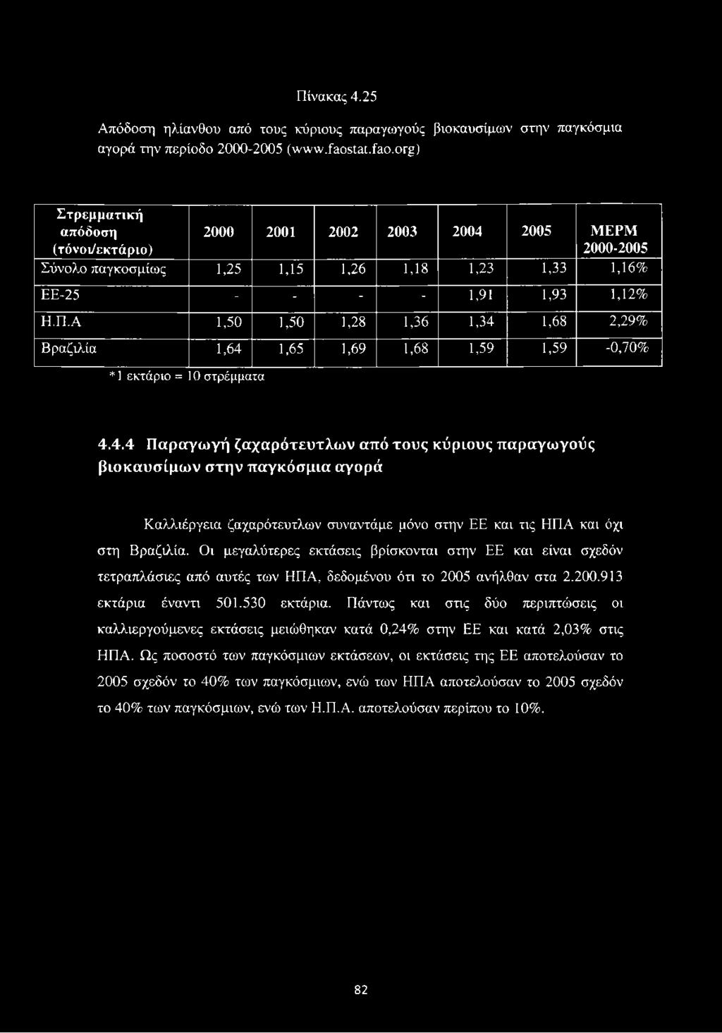 Α 1,50 1,50 1,28 1,36 1,34 1,68 2,29% Βραζιλία 1,64 1,65 1,69 1,68 1,59 1,59-0,70% * 1 εκτάριο = 0 στρέμματα 4.4.4 Παραγωγή ζαχαρότευτλων από τους κύριους παραγωγούς βιοκαυσίμων στην παγκόσμια αγορά Καλλιέργεια ζαχαρότευτλων συναντάμε μόνο στην ΕΕ και τις ΗΠΑ και όχι στη Βραζιλία.