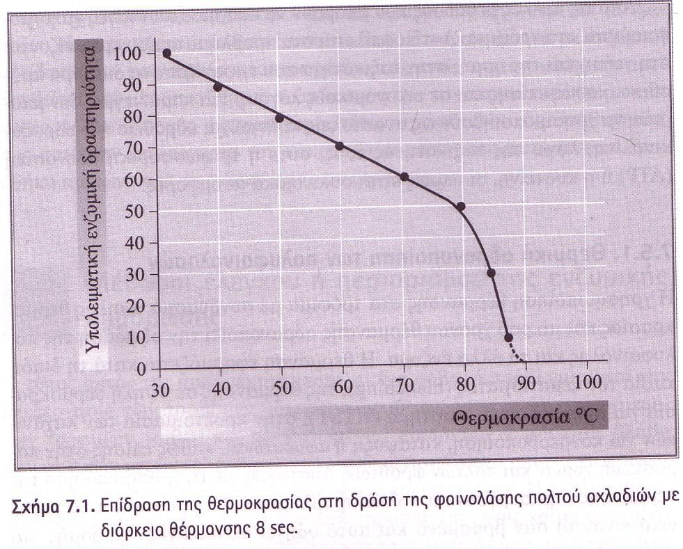 1. Αδρανοποίηση πολυφαινολασών με θέρμανση Στενή σχέση θερμοκρασίας και χρόνου θέρμανσης Η αδρανοποίηση επηρρεάζεται επίσης από τη συγκέντρωση ενζύμου και το ph H χρήση μικροκυμάτων