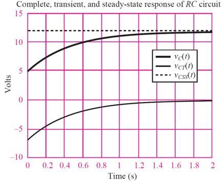 Πλήρης απόκριση = + = / + = / + t 0 Για να προσδιορίσουμε την άγνωστη σταθερά, εφαρμόζουμε την αρχική συνθήκη =0 =(0): οπότε =0 = 0 =