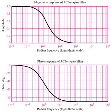 Φίλτρο διέλευσης χαμηλών συχνοτήτων RC Συνάρτηση μεταφοράς τάσης ή Απόκριση Συχνότητας του φίλτρου: