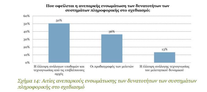 Η κατάσταση στην Ελλάδα Μελέτη του ΣΕΒ (2014) με τίτλο «Εθνικό Σύστημα Χωρικού Σχεδιασμού από τη σκοπιά της επιχειρηματικότητας» «Εντοπίζεται χαμηλή ενσωμάτωση σύγχρονων τεχνολογιών και συστημάτων σε