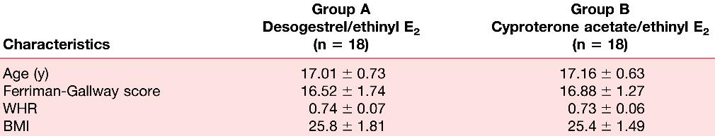 ΑΣΘΕΝΕΙΣ ΚΑΙ ΜΕΘΟΔΟΣ (1) EE 2 /Desogestrel vs EE 2 /Cyproterone acetate σε