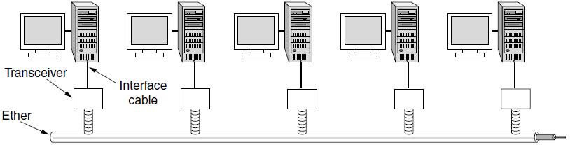 Ethernet Više tipova PAN, LAN i WAN mreža standardizirano je pod oznakom IEEE 802. Od preživjelih tipova mreža najvažnije su 802.3 (Ethernet) i 802.11 (bežični LAN).