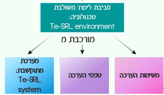 מטרות המחקר הן: (א) לפתח סביבת למידה משולבות טכנולוגיה התומכת בוויסות עצמי בלמידה (ב) לחקור את דפוסי הלמידה והשיקולים של תלמידים המשתמשים בסביבת למידה משולבת טכנולוגיה התומכת בוויסות עצמי בלמידה.