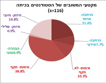 ההרחבה חולקה לשתי קטגוריות המשנה: מידעי או מרמז. הלומדים משתי הקבוצות העניקו אחוז דומה של הרחבה מידעית.