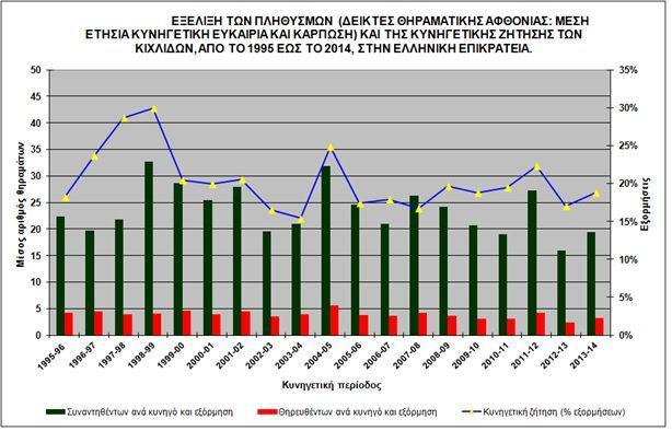 στην ελληνική επικράτεια Το παραπάνω είδος γραφημάτων απεικονίζει τη μέση ετήσια Κυνηγετική Ευκαιρία και τη μέση ετήσια Κυνηγετική Κάρπωση, εκπεφρασμένη σε μέσο αριθμό θηραμάτων ανά κυνηγό και