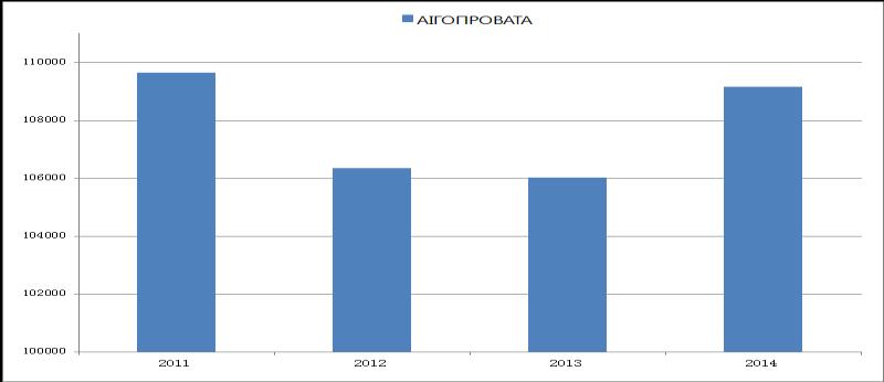 Κεφ. 4 ο και έπειτα. Συνολικά πάντως, οι δασικές εκτάσεις (με ή χωρίς αναβαθμίδες) παρουσιάζουν μία σταθερότητα, με τη μικρότερη έκταση να καταγράφεται το 2009.