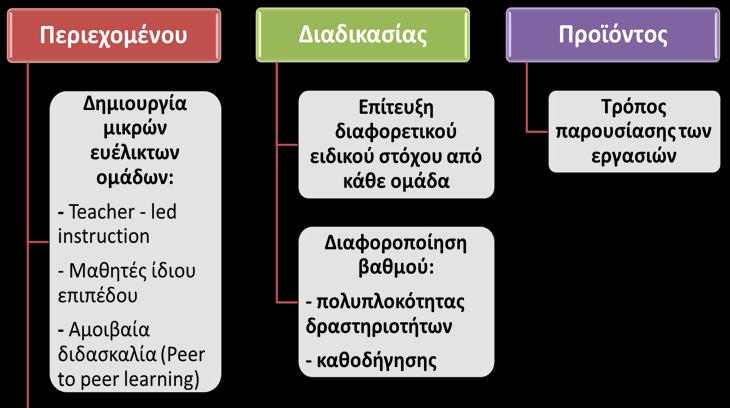 Παραμετροποίηση του Moodle