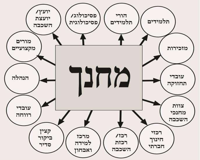 משימות ויחסים של מחנכי כיתות: חקר מקרה בבית ספר אזורי מקיף איור 1: קשרי עבודה של מחנכ/ת כיתה למרות העובדה שתפקיד חינוך כיתה אחד המרכזיים במערכת החינוך בבית הספר התיכון בישראל )אקרמן וגורדון, 1443(,