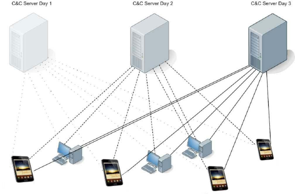 Σχήµα 4: Botnet Locomotive. Μια ειδική περίπτωση του κεντρικοποιηµένου botnet είναι το λεγόµενο botnet locomotive.