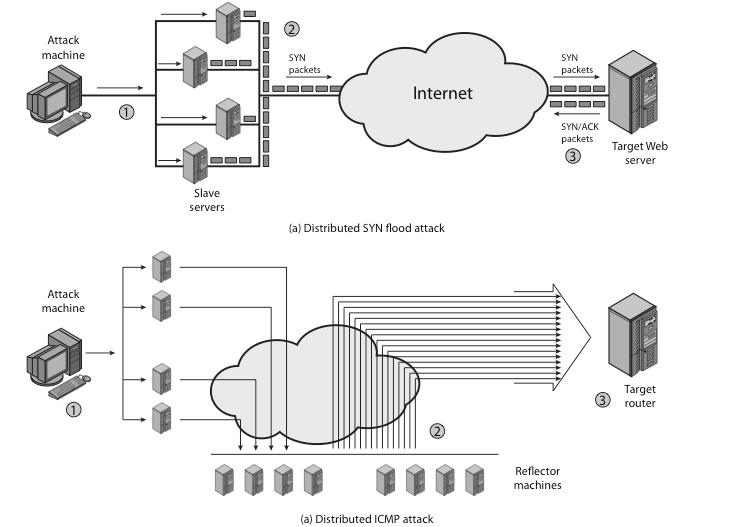 δίκτυα botnet. Ουσιαστικά πρόκειται για ένα µεγάλο αριθµό συνδέσεων των κόµβων-bot (σχήµα 6) προς κάποιον εξυπηρετητή ή δίκτυο που προσφέρει υπηρεσίες µέσα από το διαδίκτυο.