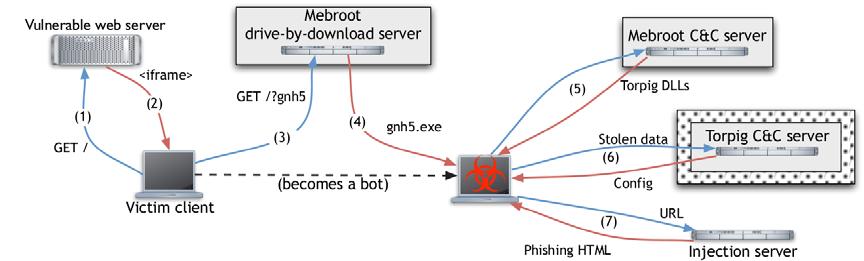 Σχήµα 8: Η υποδοµή του Torpig network. Με διάστικτο υπόβαθρο εµφανίζονται τα στοιχεία που έχουν υποστεί πειρατεία [http://www.cs.ucsb.edu/~seclab/projects/torpig/torpig.