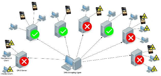 Σχήµα 12: DNS cache snooping. Για το σκοπό αυτό µπορούν να χρησιµοποιηθούν δύο εκδοχές, η επιλογή των οποίων εξαρτάται από την σύνθεση του DNS server.