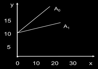 14) Pogledajte slijedeći dijagram i odgovorite koja komponenta se u jednadžbi mora promijeniti kako bi opisala pomak pravca iz A 0 u A 1, ukoliko je pravac dan jednadžbom Y=ax+b: a) samo a b) samo b