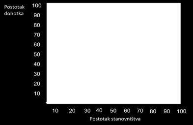 44. Prema Lorenzovoj krivulji na slijedećem dijagramu koliko ukupnog dohotka otpada na 50% stanovništa? a) 5% b) 57% c) 17,3% d) 43% 45.