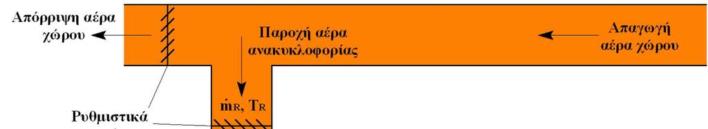 Θέρμανση Ψύξη Κλιματισμός 40 Σχήμα 3.3: Κλιματισμός χώρου με ανάμιξη αέρα περιβάλλοντος και αέρα ανακυκλοφορίας.