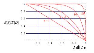 Debtul relatv E[ S]/ E[ D] O masura a caltat servculu o reprezta debtul relatv: ES [ ] ( ρ ) ( ρ) = = ED [ ] p ( ) + ( ρ ) p ( ) + ( ρ) ES [ ]