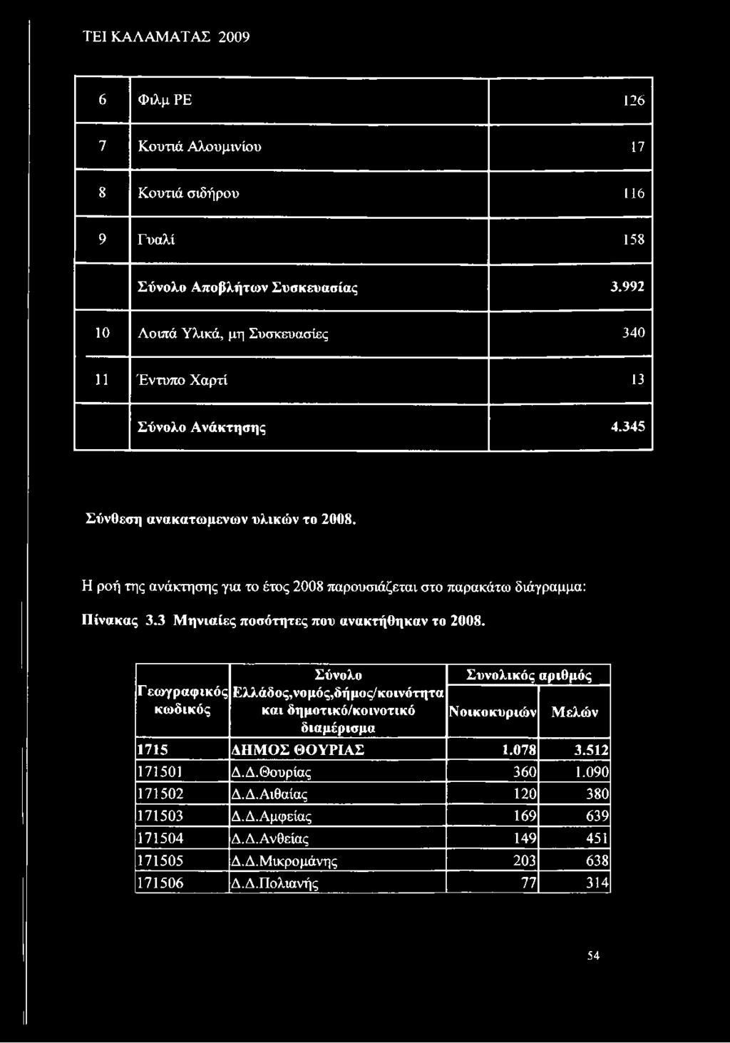 Η ροή της ανάκτησης για το έτος 2008 παρουσιάζεται στο παρακάτω διάγραμμα: Πίνακας 3.3 Μηνιαίες ποσότητες που ανακτήθηκαν το 2008.