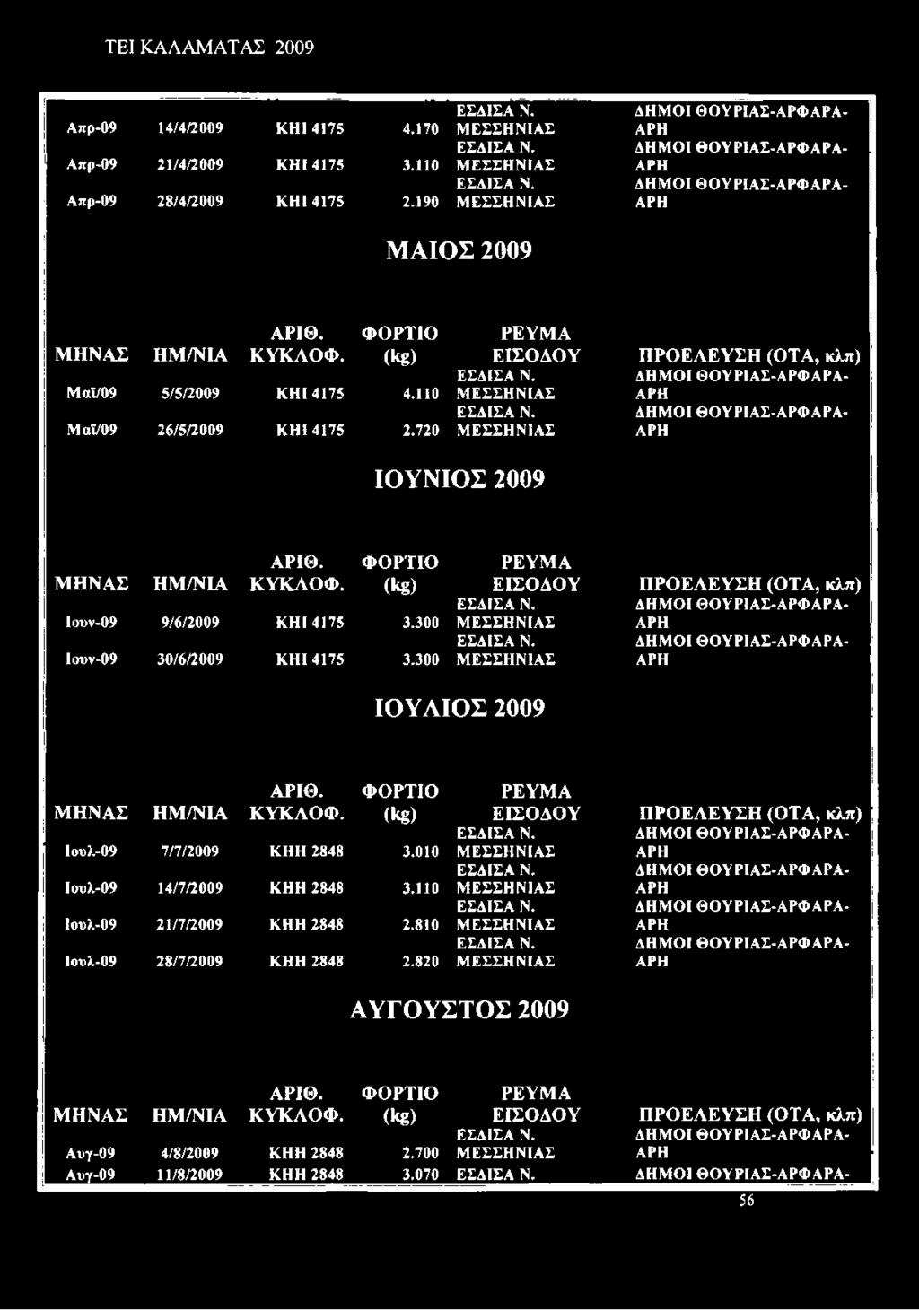 110 Μαϊ/09 26/5/2009 Κ Η Ι 4175 2.720 ΡΕΥΜΑ ΕΙΣΟΔΟΥ ΕΣΔΙΣΑ Ν. Μ ΕΣΣΗΝΙΑΣ ΕΣΔΙΣΑ Ν. Μ ΕΣΣΗΝΙΑΣ ΠΡΟΕΛΕΥΣΗ (ΟΤΑ, κλπ) ΔΗΜΟΙ ΘΟΥΡΙΑΣ-ΑΡΦ ΑΡΑ- ΑΡΗ ΔΗΜΟΙ ΘΟΥΡΙΑΣ-ΑΡΦ ΑΡΑ- ΑΡΗ ΙΟΥΝΙΟΣ 2009 ΜΗΝΑΣ ΗΜ/ΝΙΑ ΑΡΙΘ.