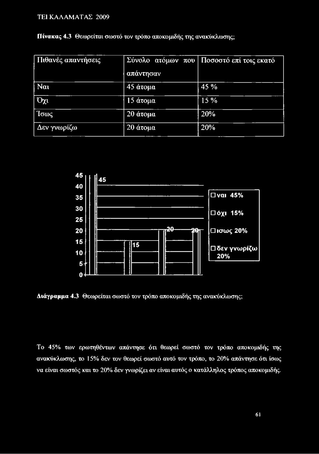 άτομα 15% Ίσως 20 άτομα 20% Δεν γνωρίζω 20 άτομα 20% 45 40 35 30 25 20 15 10 5+ 0 45 15 20-2% ναι 45% όχι 15% ίσως 20% δεν γνωρίζω 20% Διάγραμμα 4.