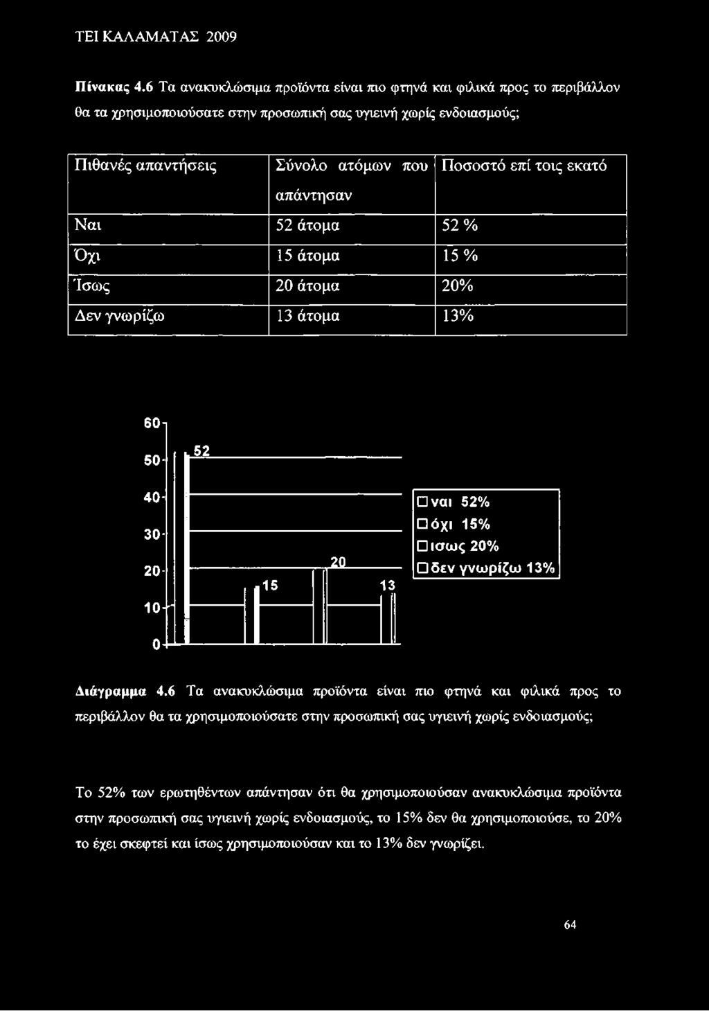 Ποσοστό επί τοις εκατό Ναι 52 άτομα 52% Όχι 15 άτομα 15% Ίσως 20 άτομα 20% Δεν γνωρίζω 13 άτομα 13% 60η 50-52 40- ναι 52% 15 30-2 0-20- 13 όχι 15% ίσως 20% δεν γνωρίζω 13% 10+1 0- Διάγραμμα