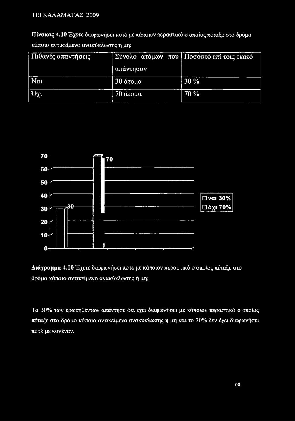 τοις εκατό Ναι 30 άτομα 30% Ό χ ι 70 άτομα ΊΟ % 70 60. <- f= f 70 50 y 40 s on 30.y 7(TV--------- ναι 30% όχι 70% 20 -' 10.