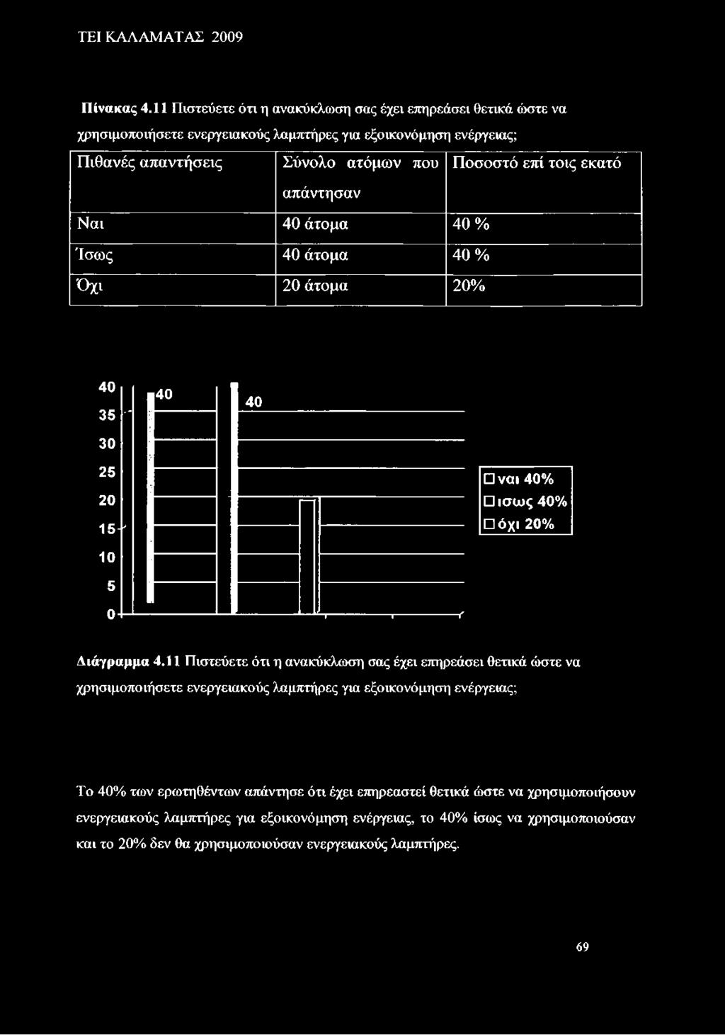 Ποσοστό επί τοις εκατό Ναι 40 άτομα 40% Ίσως 40 άτομα 40% Όχι 20 άτομα 20% 40 35 - ' * 30 40 40 25 20 15 -' ναι 40% ίσως 40% όχι 20% 10 5 0 Η---------- 1---------- r Διάγραμμα 4.