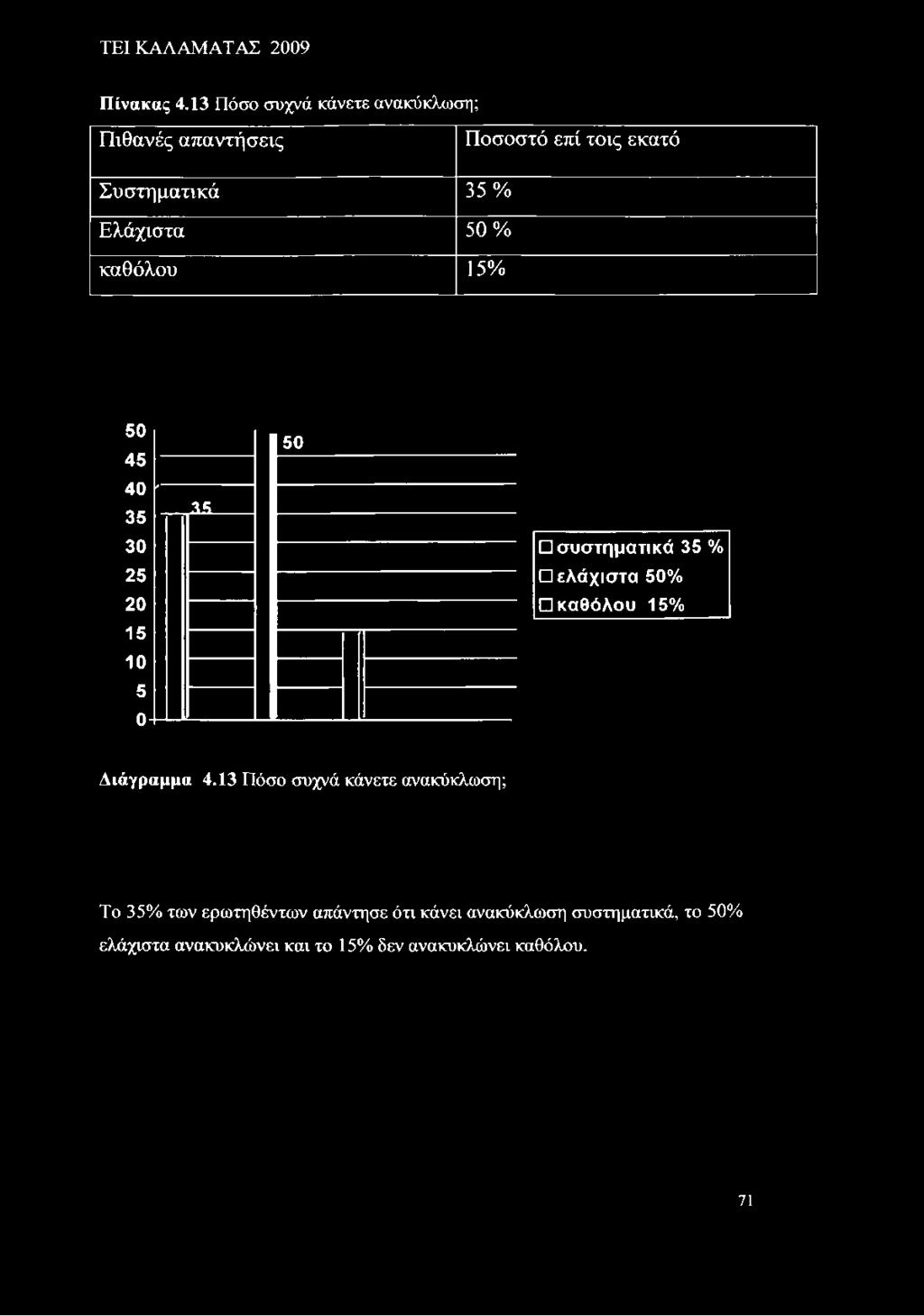 καθόλου 15% 50 45 40 35» τς ------------------------------------- 1 50 30 συστηματικά 35 % 25 ελάχιστα