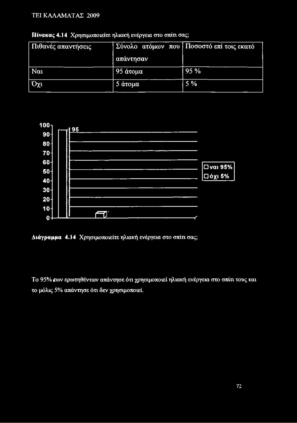 επί τοις εκατό Ναι 95 άτομα 95 % Όχι 5 άτομα 5% 95 ναι 95% όχι 5% 100η 90-80- 70-60- 50-40- 30-20- 10-0-