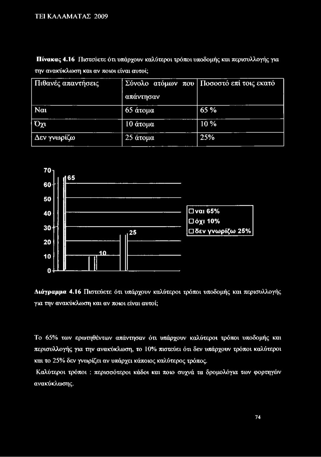 65 άτομα 65% Όχι 10 άτομα 10% Δεν γνωρίζω 25 άτομα 25% 701 60-' 65 50 40 30+1 20 25 ναι 65% όχι 10% δεν γνωρίζω 25% 10 1Ώ_ 0 Διάγραμμα 4.