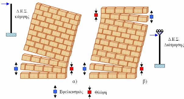 Κεφάλαιο 5 ο Αριθµητικές εφαρµογές καταστροφικοί λόγω της χαµηλής αντοχής σε εφελκυσµό που εµφανίζει µια τοιχοποιία και ταυτόχρονα αποτελούν τους συνήθεις τύπους φόρτισης που προκαλούν οι οριζόντιες