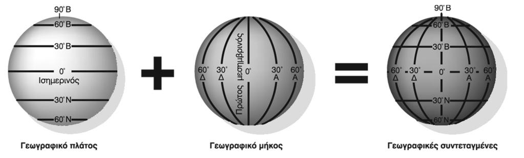 τού και ο μεσημβρινός στον οποίο βρίσκεται ο τόπος προσδιορίζει το γεωγραφικό του μήκος.