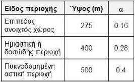 Εικόνα 4: Αστικό οριακό στρώμα [Πηγή Αργυρίου Α. Στοιχεία Κλιματολογίας Κτιρίων]. Εικόνα 5: Προφίλ ταχύτητας ανέμου για 3 διαφορετικά είδη περιοχών [Πηγή: κέντρο Ανανεώσιμων Πηγών Ενέργειας (Κ.Α.Π.Ε).