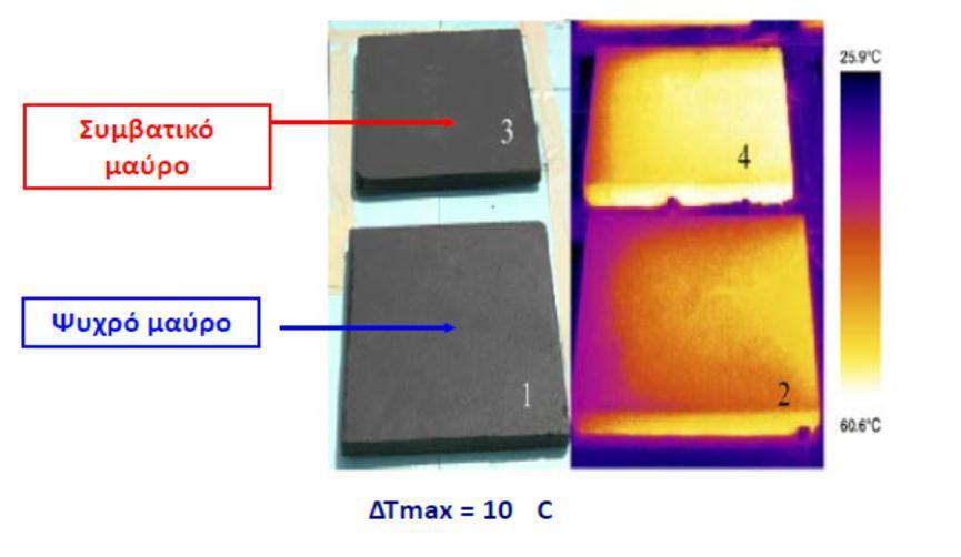 αυτήν. Οι επιφανειακές θερμοκρασίες των ψυχρών υλικών συνήθως δεν ξεπερνούν τους 50 o C, ενώ για συνήθη δομικά υλικά οι επιφανειακές θερμοκρασίες τη θερινή περίοδο μπορεί σε ορισμένες περιπτώσεις (π.