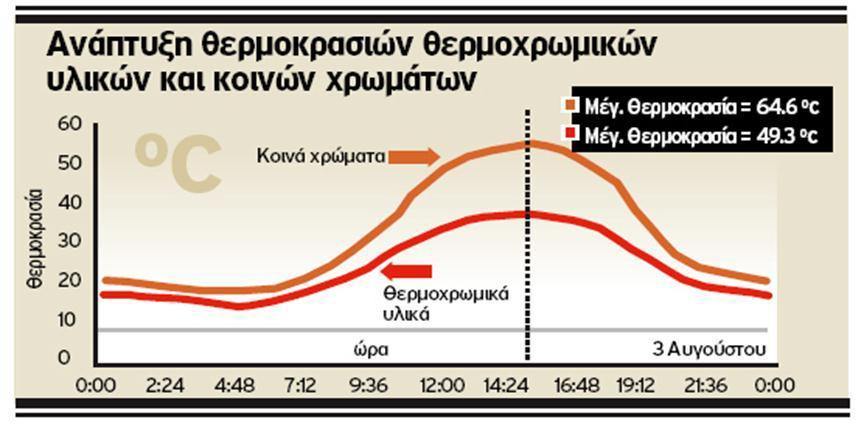 θερμοχρωμικών υλικών κατά τη διάρκεια μιας ημέρας του καλοκαιριού και η αντίστοιχη διακύμανση των κοινών υλικών[16].