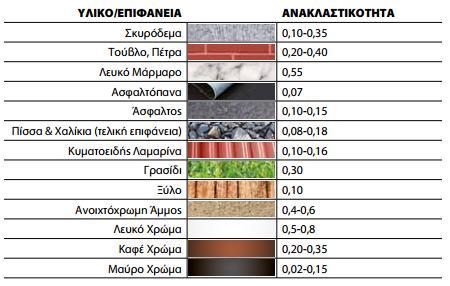 Πίνακας 3:Ιδιότητες υλικών που χρησιμοποιούνται για κάλυψη επιφανειών. Οι τιμές προέρχονται από εταιρία εμπορίου.