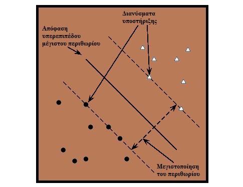 3.2.3 Μηχανές υποστήριξης διανυσμάτων (SVM) Όταν αναφερόμαστε στις μηχανές υποστήριξης διανυσμάτων support vector machines (SVM), πρόκειται για ένα σύνολο από μεθόδους εποπτευόμενης μάθησης με τη
