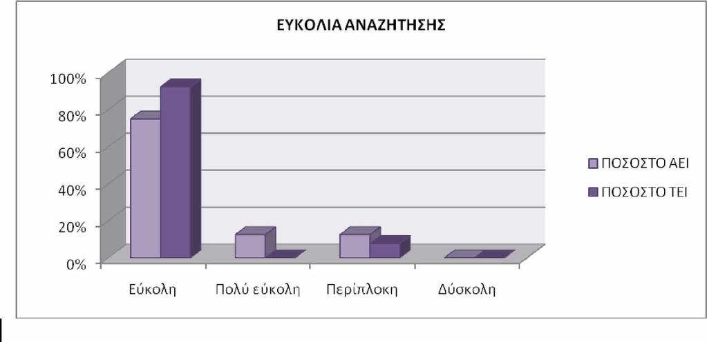 Ε Ρ Ω Τ Η Σ Η 14: Π ό σ ο εύκολη είνα ι η α ναζήτηση μ έσ α στις ισ το σ ελ ίδες για να ενη μ ερ ω θεί κ ά π ο ιο ς για τις σχολές? ΠΙΝΑΚΑΣ 6.11: Ευκολία αναζήτησης.