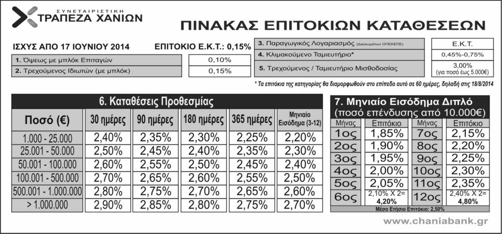 ΟΙΚΟΝΟΜΙΑ Παρασκευή 20 Ιουνίου 2014 ΧΑΝΙΩΤΙΚΑ ΝΕΑ 19 ΓΙΑ ΤΗΝ ΕΥΡΩΠΗ «Το ευρώ δεν αποτελεί σωστό όχημα»» «Η Ελλάδα είναι το μεγαλύτερο θύμα» τονίζει ο Γερμανός πρόεδρος του Ifo Institute» «Οφείλουμε