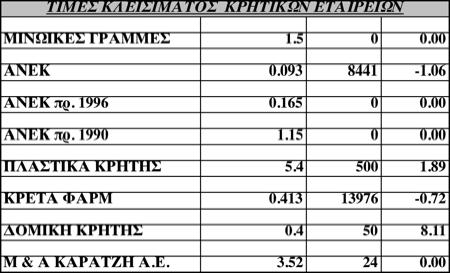 συνεδρίαση κινήθηκε χθες το χρηματιστήριο, με τη θετική έκθεση της Moody s για την