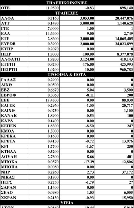 (+6,98%), των Πρώτων Υλών (+3,01%), του Πετρελαίου (+2,83%), των Κατασκευών (+2,14%) και