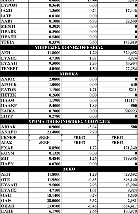 Αντιθέτως απώλειες παρουσίασαν οι δείκτες των Τηλεπικοινωνιών (-0,83%), των Ταξιδιών