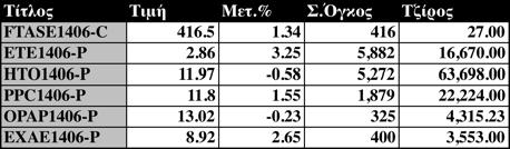 ανοδικά τα επίπεδα των 1.280 μονάδων.
